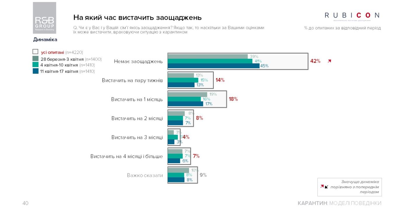 На скільки часу українцям вистачить заощаджень на скільки вистачить грошей