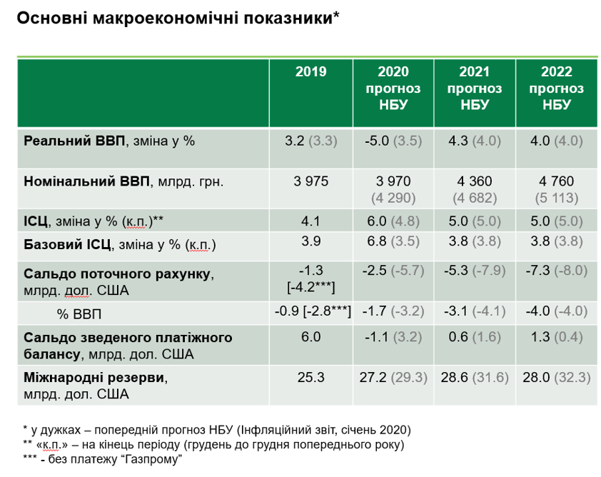 Падіння ВВП на 5% і різке зниження облікової ставки. НБУ відреагував на карантин