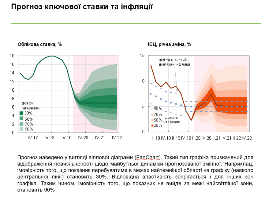Падіння ВВП на 5% і різке зниження облікової ставки. НБУ відреагував на карантин
