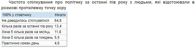 Частота общения с людьми противоположных политических взглядов - КМИС