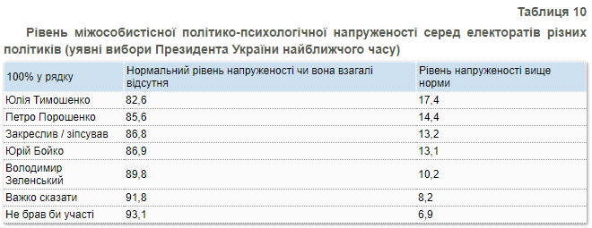 Напряжение среди электоратов политиков - КМИС