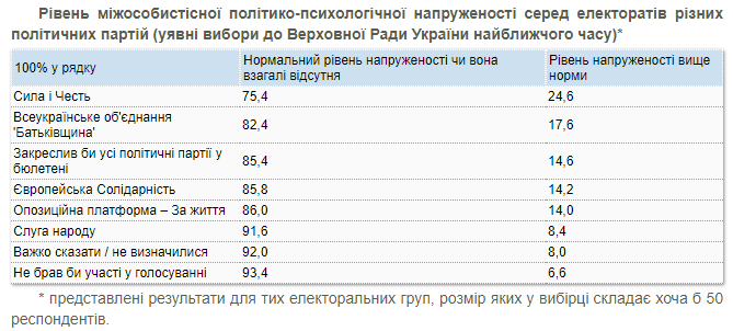 Напряжение среди электоратов партий - КМИС