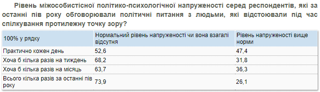 Уровень напряжения от разговоров о политике - КМИС