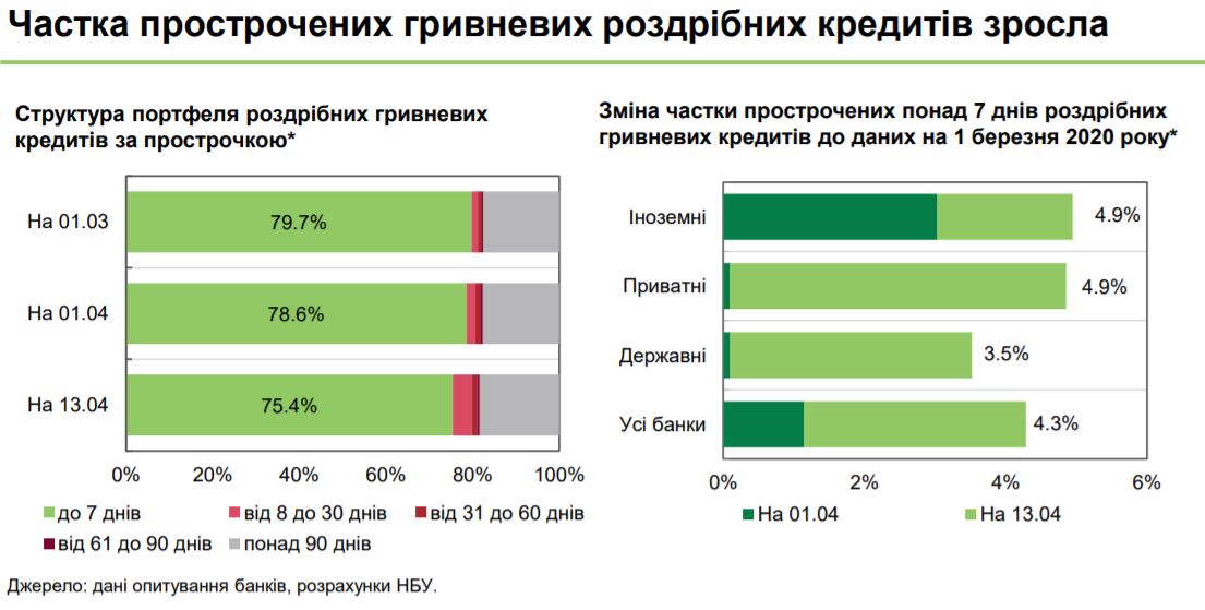 Зростає кількість прострочених кредитів населенню прострочені кредити
