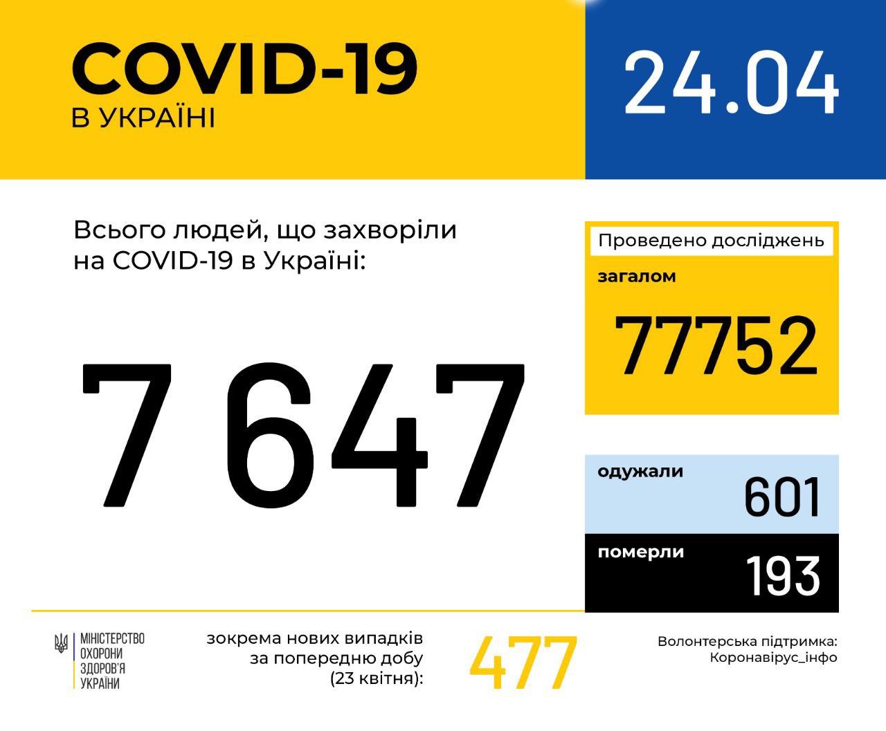 Инфографика данных по коронавирусу в Украине