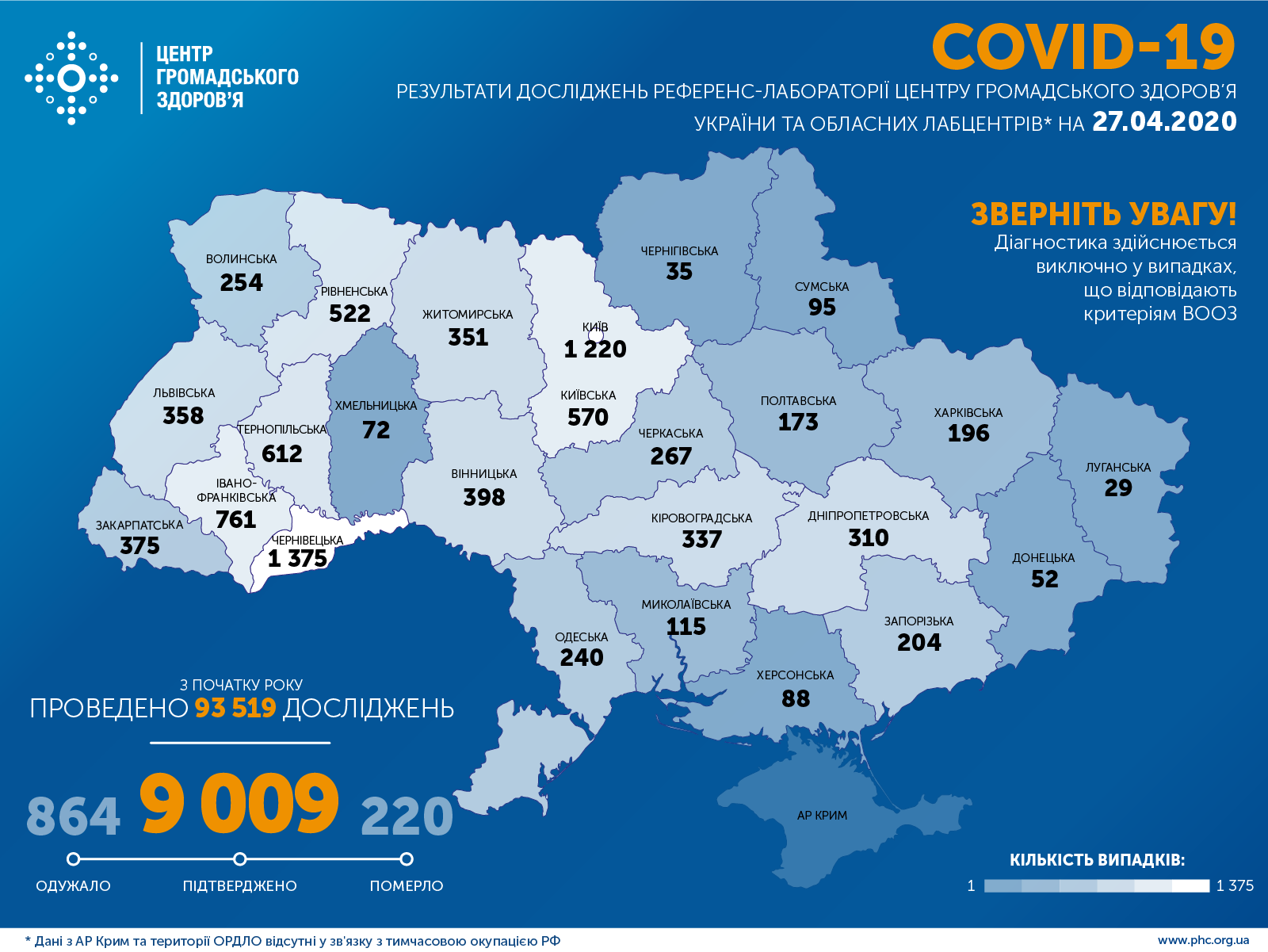 Коронавирус. В Украине 9009 зараженных, 392 новых случая COVID-19 за сутки