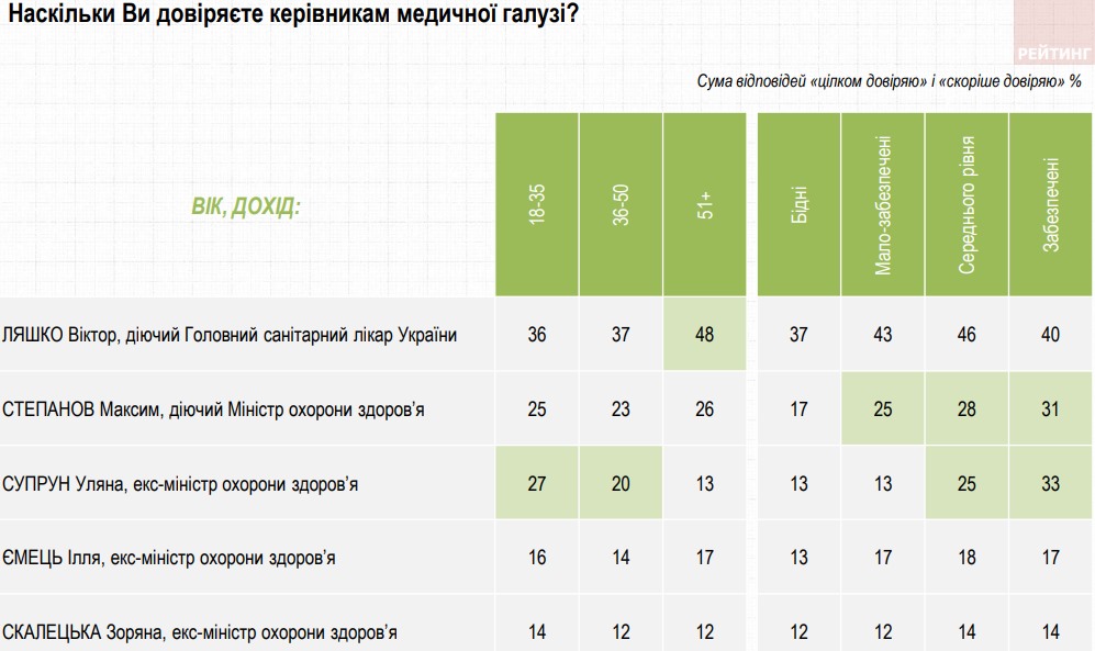 Больше всего украинцы доверяют Ляшко, а не доверяют – Супрун: опрос по Минздраву