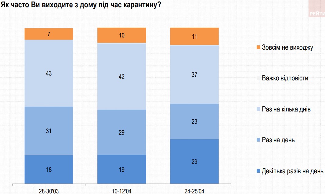 Украинцы все чаще начинают выходить на улицу в период карантина - опрос