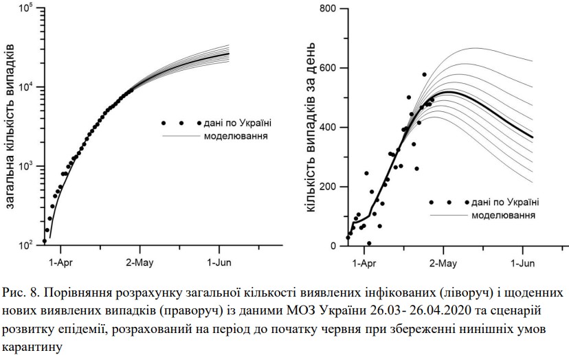Академия наук спрогнозировала развитие эпидемии коронавируса в Украине: графики
