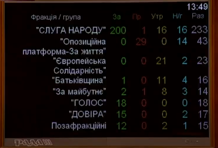 Рада знижує заставу на місцевих виборах: законопроект прийнято в першому читанні