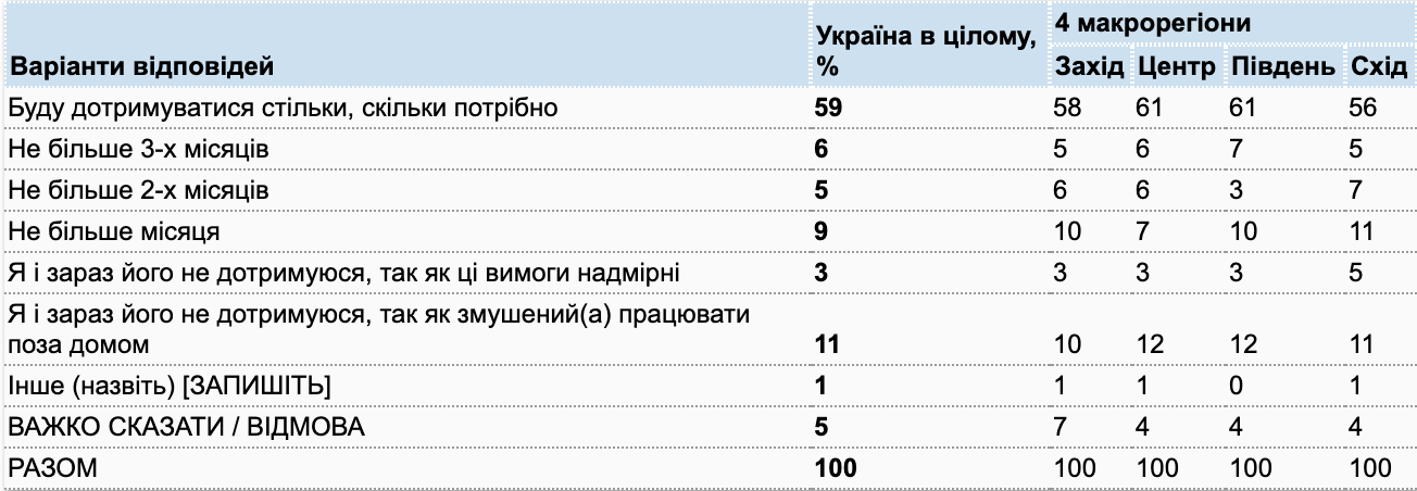 Почти 60% украинцев готовы сидеть на карантине столько, сколько нужно - опрос