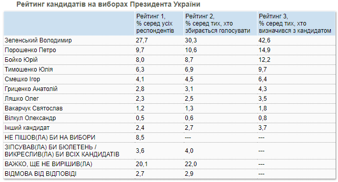 За Зеленского готовы проголосовать 42,6% избирателей - опрос КМИС