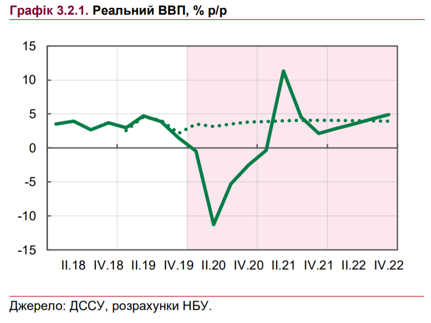 Обвал ВВП. Графика - НБУ
