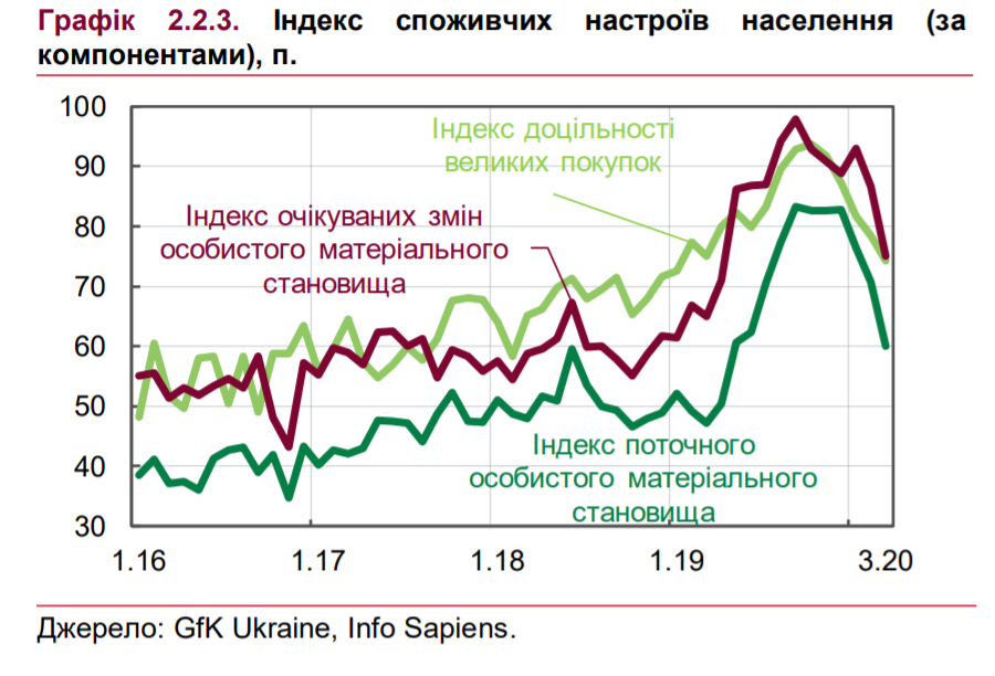 Потребительские настроения. Графика - НБУ