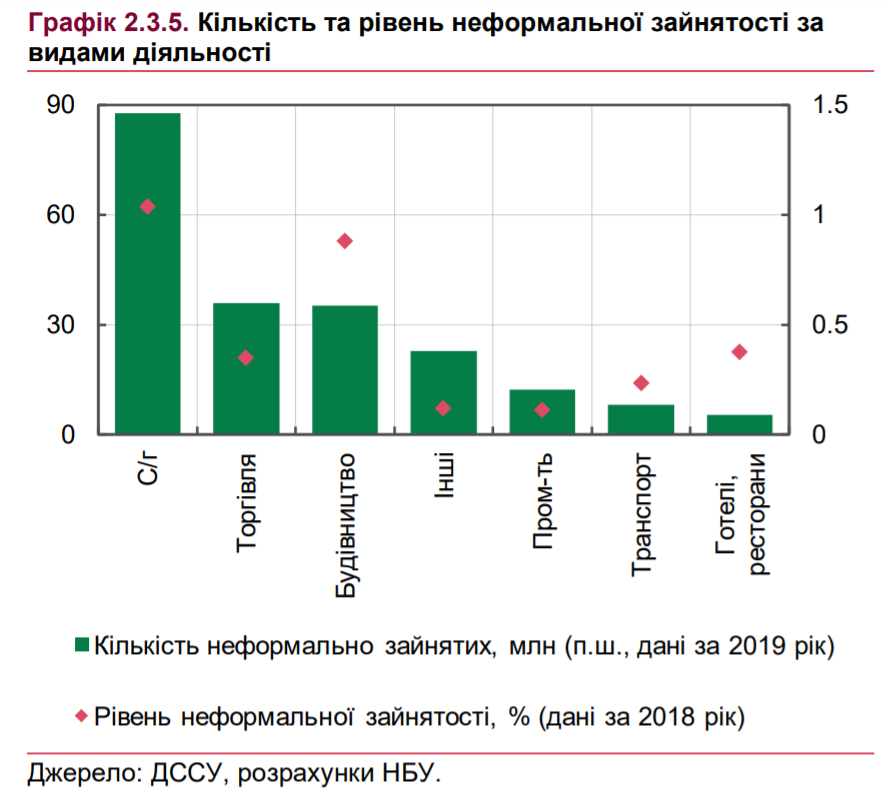 Неформальная занятость. Графика - НБУ