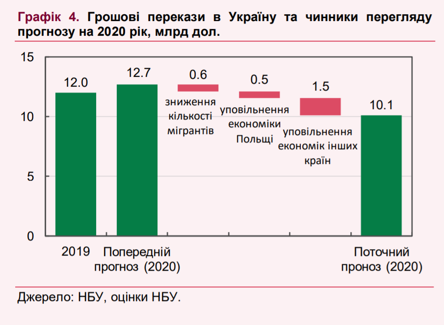 Переводы мигрантов. Графика - НБУ