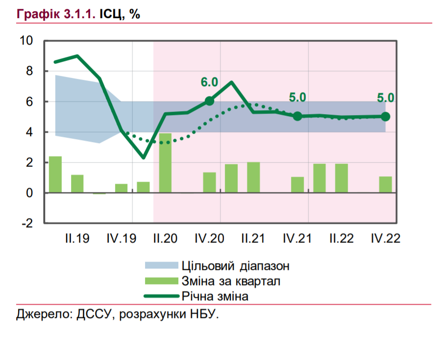 Инфляция. Графика - НБУ