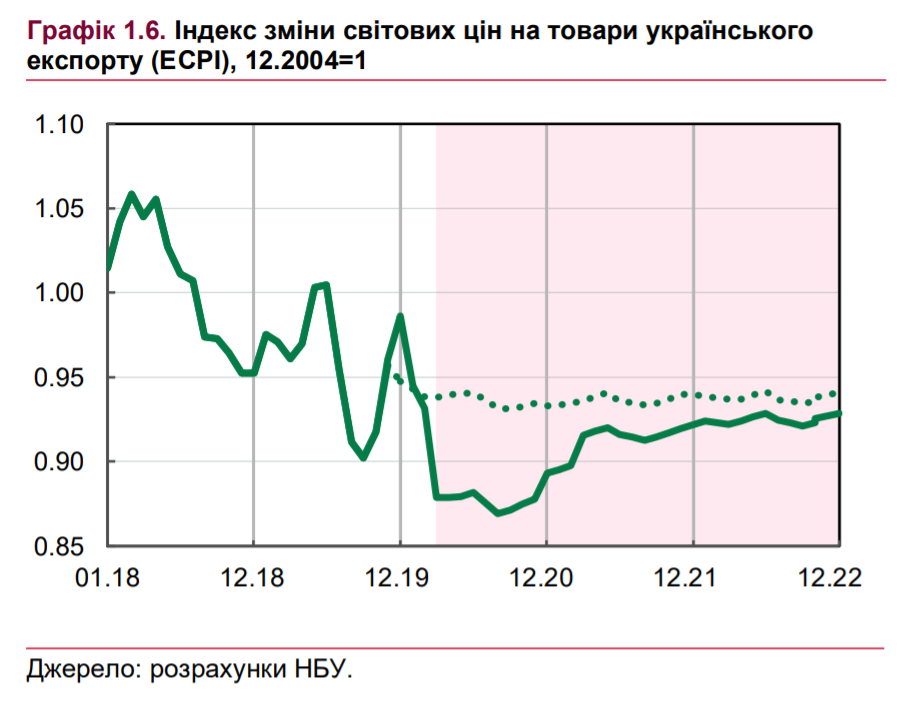 Цены на украинский экспорт. Графика - НБУ