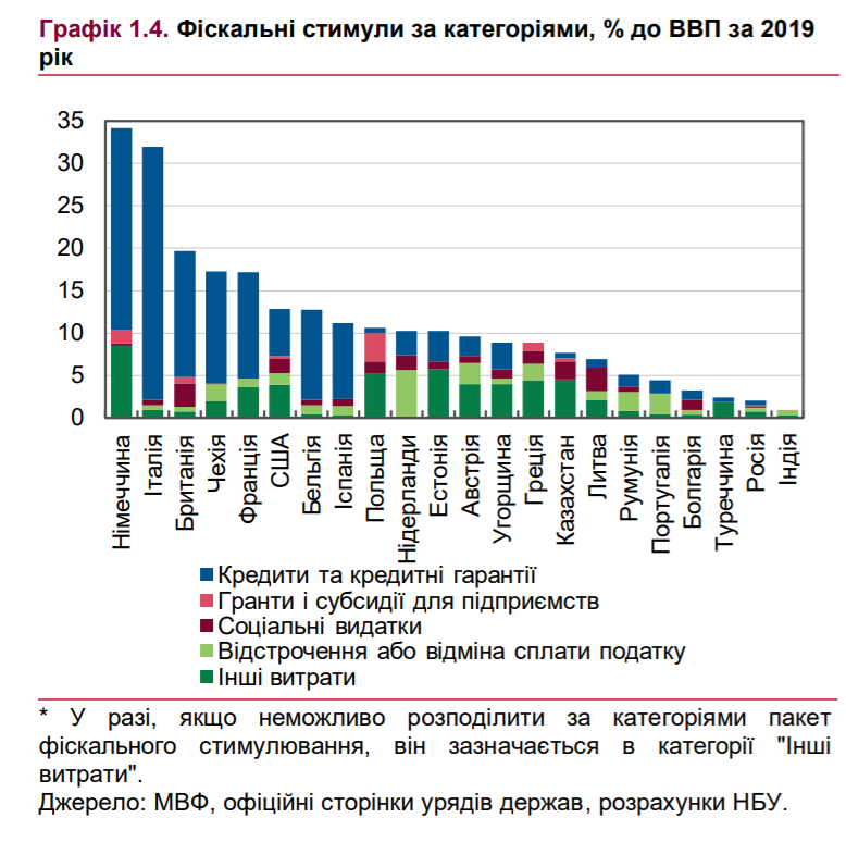 Фискальные программы стран мира. Графика - НБУ