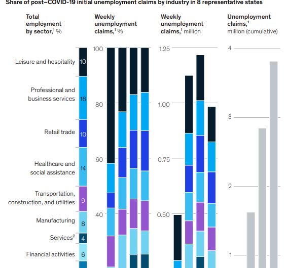 Доля обращений за пособиями по безработице, Инфографика McKinsey Global Institute Доля обращений за пособиями по безработице, Инфографика McKinsey Global Institute