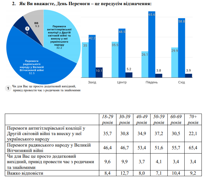 Как украинцы относятся к празднованию 8 и 9 мая - опрос Деминициатив и КМИС