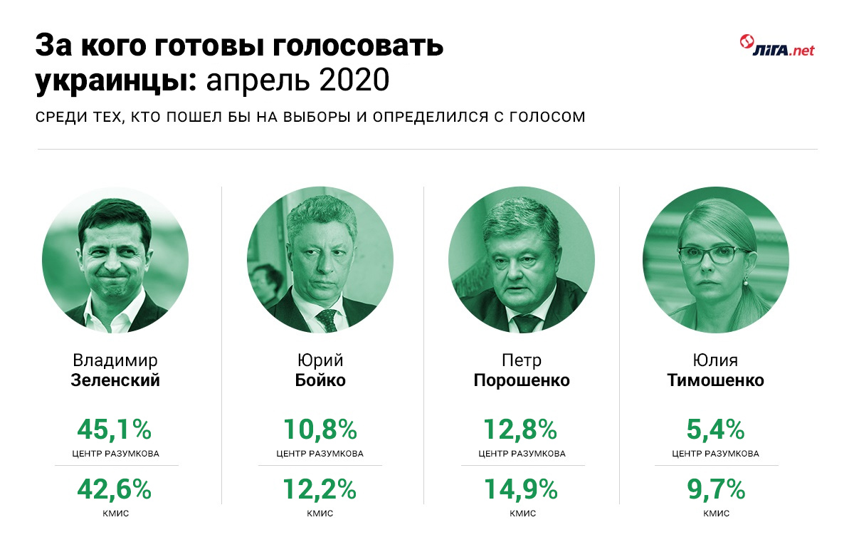 За кого готовы голосовать украинцы (графика - LIGA.net) Так что с Зеленским? Соцопрос КМИС говорит - рейтинг падает, а Центр Разумкова - растет