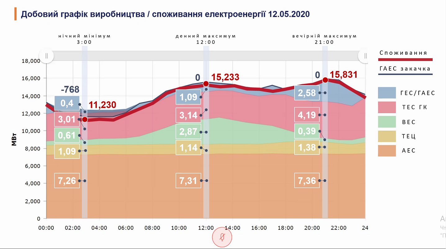 График производства и потребления электроэнергии в Украине (скриншот из видео)