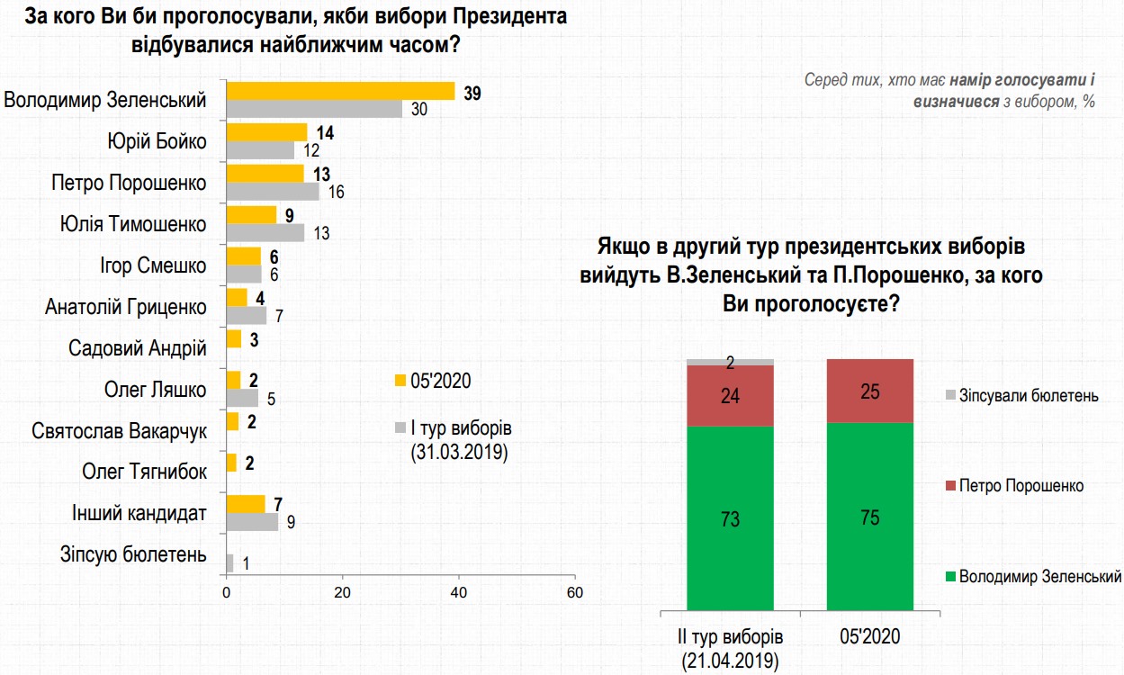 Сейчас во втором туре Зеленский победил бы Порошенко так, как и в 2019-м – опрос