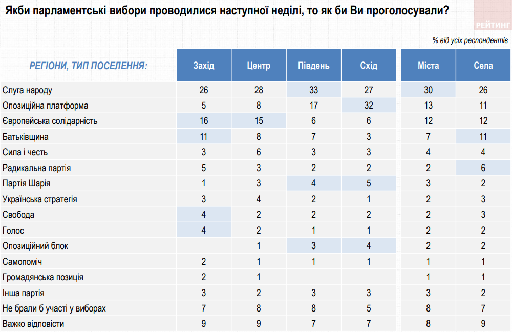 Рейтинг доверия. У Зеленского 57%, на юге Батькивщина обошла ЕС 5 Рейтинг доверия. У Зеленского 57%, на юге Батькивщина обошла ЕС 4