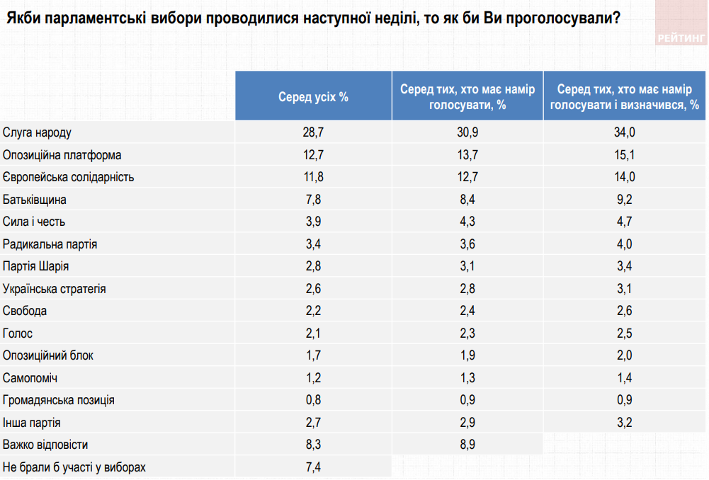 Рейтинг доверия. У Зеленского 57%, на юге Батькивщина обошла ЕС 3 Рейтинг доверия. У Зеленского 57%, на юге Батькивщина обошла ЕС 2