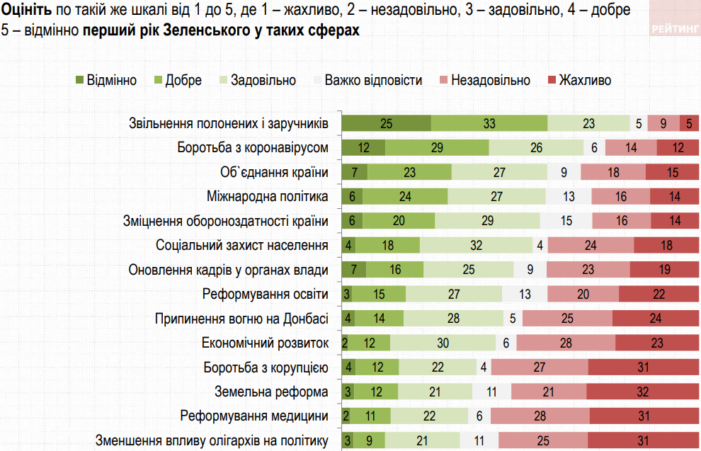 Украинцы оценили год Зеленского на "удовлетворительно" - опрос Рейтинга
