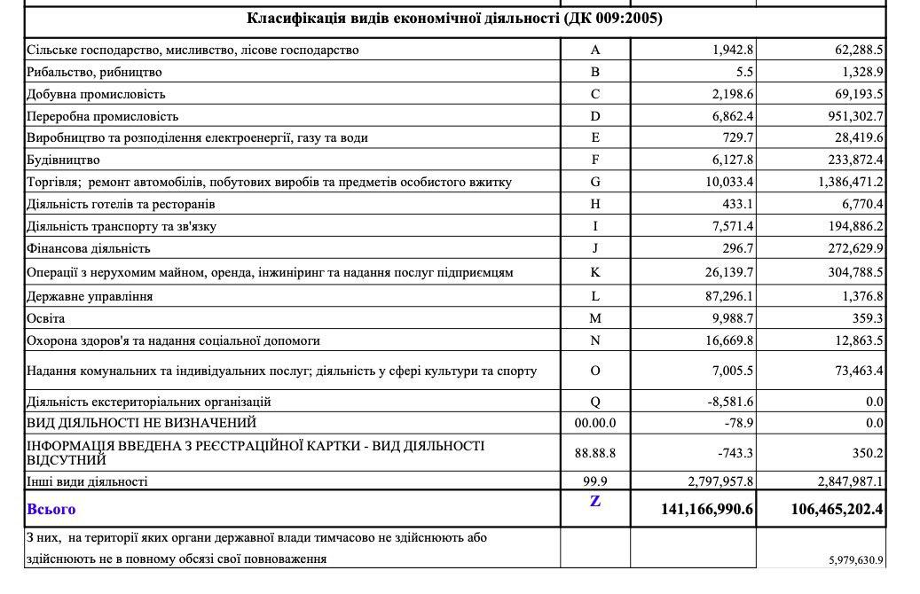 Налоговый долг превысил 106 млрд грн. Депутат показал документ