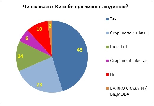 68% украинцев считают себя счастливыми - опрос КМИС