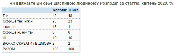 Уровень счастья, распределение по полу (КМИС)