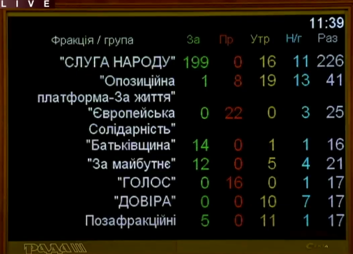 Закон об иновещании. Голосование по фракциям