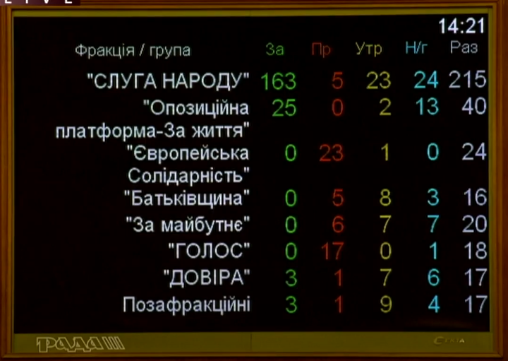 Голосование по фракциям