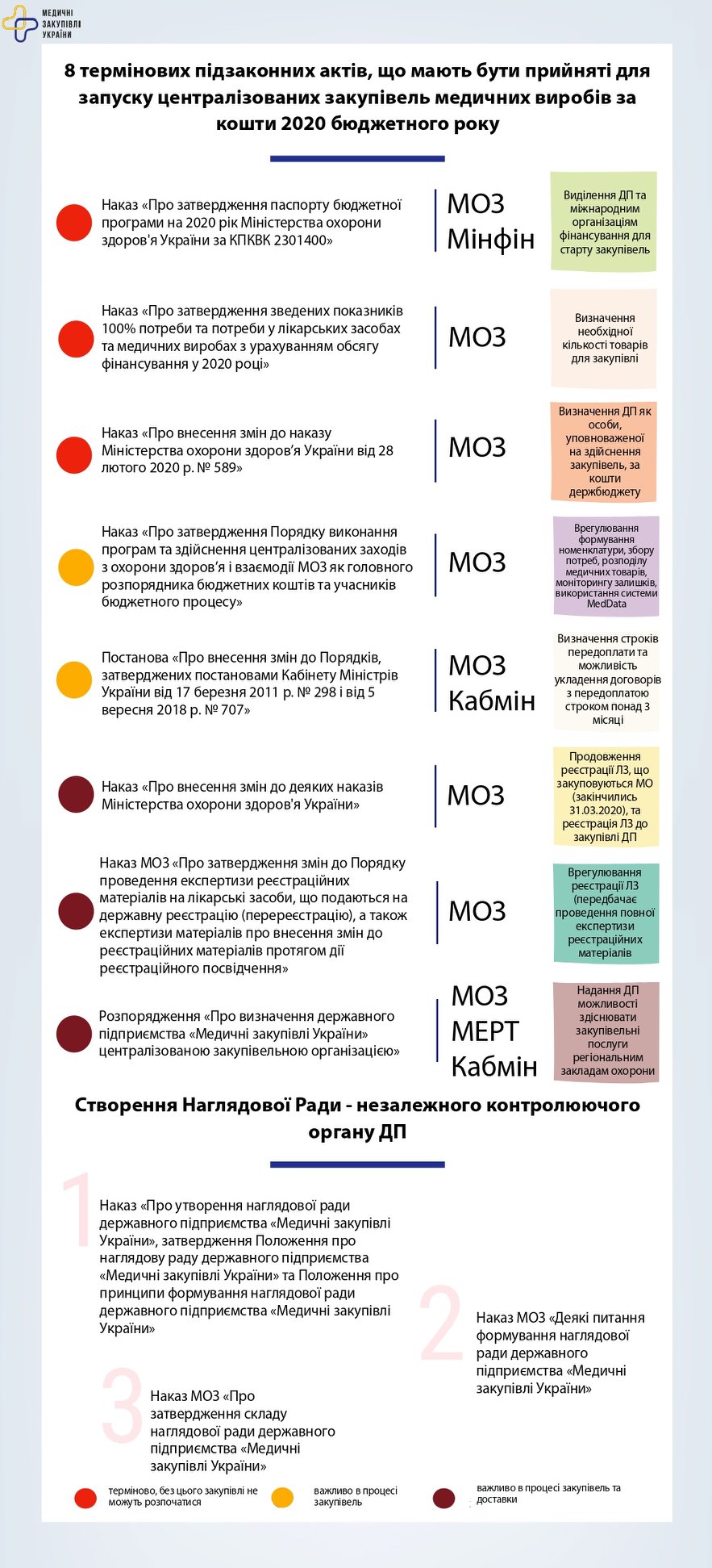 Документи, які мають підписати, щоб розблокувати закупівлі Украина еще не начала закупку лекарств. Кто в смертельной опасности, а кто заработает