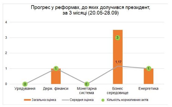 Зеленский VS Порошенко: кто оказался большим реформатором за первый год