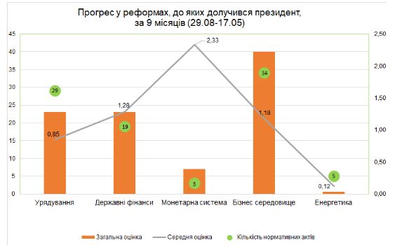 Зеленский VS Порошенко: кто оказался большим реформатором за первый год