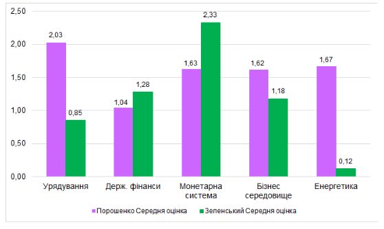 Зеленский VS Порошенко: кто оказался большим реформатором за первый год