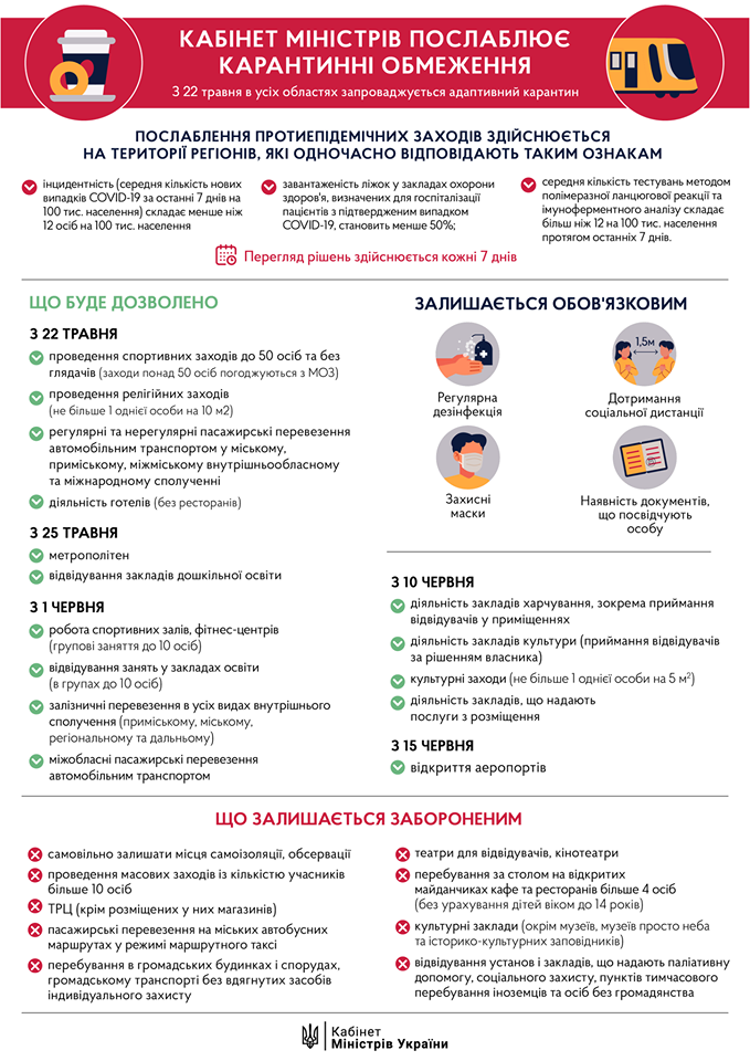 Второй этап ослабления карантина (Инфографика - пресс-служба Кабмина)