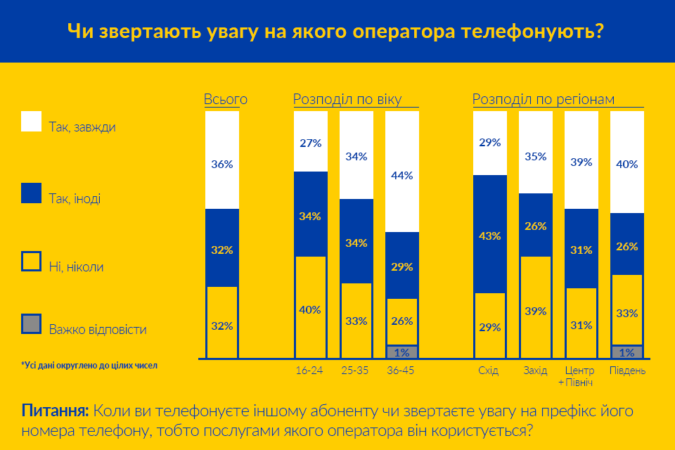 Инфографика lifecell