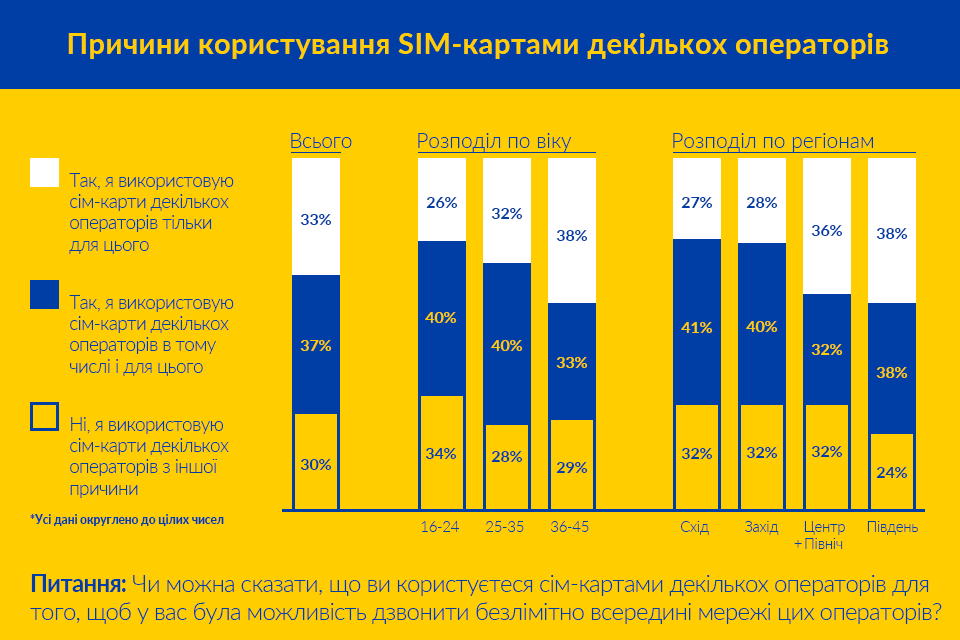 Инфографика lifecell