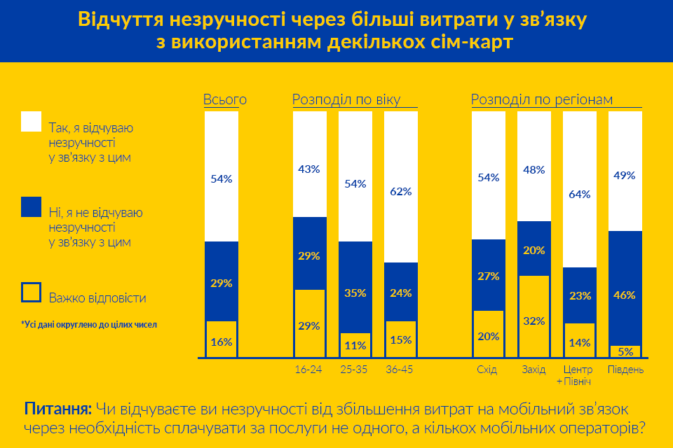 Инфографика lifecell