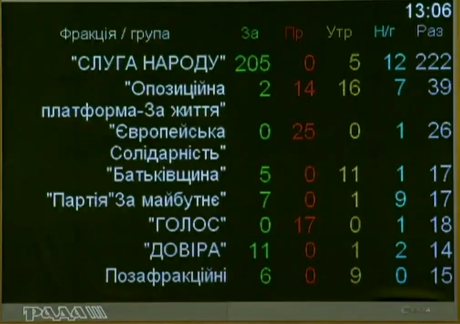 Голосование по фракциям Рада приняла закон о "ворах в законе" и преступных сообществах