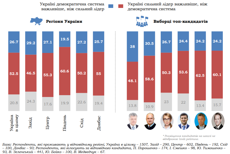 Для большинства украинцев сильный лидер важнее, чем демократия - опрос КМИС