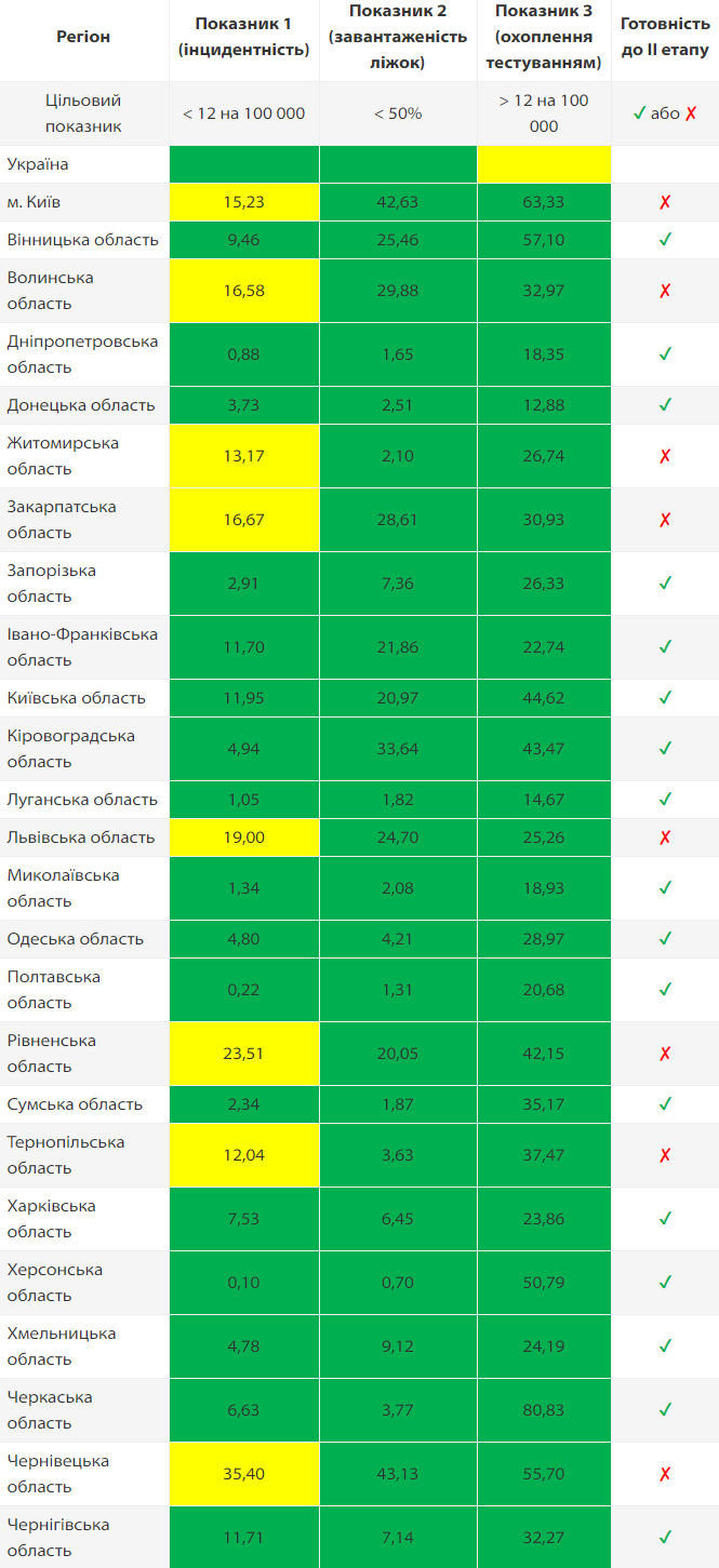 Готовность областей к ослаблению карантина (Инфографика - МОЗ)