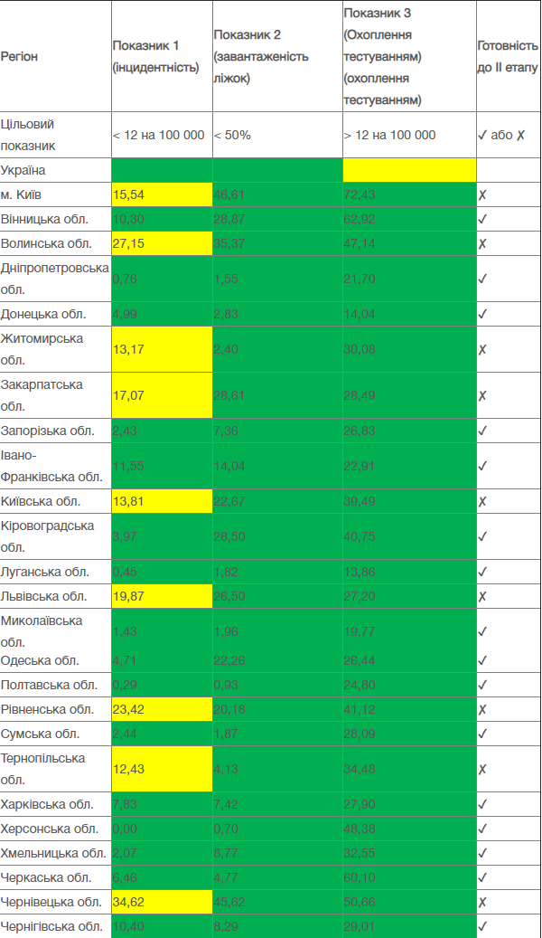 Готовность областей к ослаблению карантина (Инфографика - МОЗ)