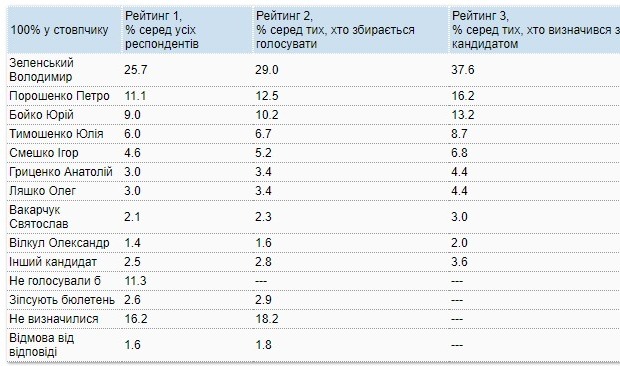 null Президентский рейтинг Зеленского просел ниже 40%: результаты опроса КМИС
