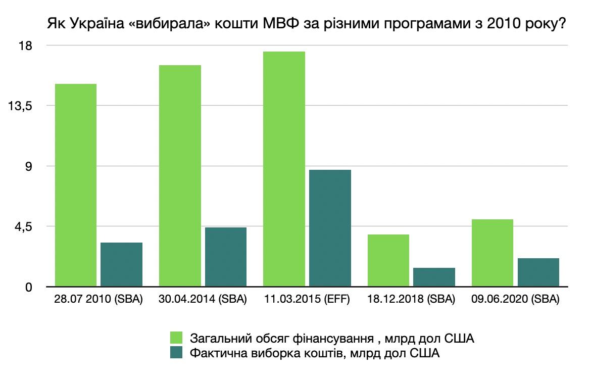 Джерела даних - Міністерство фінансів, МВФ